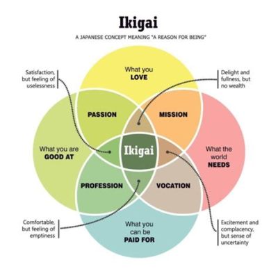  “Ikigai: The Japanese Secret to a Long and Happy Life” - Unraveling the Tapestry of Purpose and Happiness