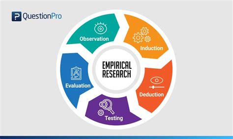  Methodologies for Social Research: A Practical Approach -  Unveiling the Tapestry of Empirical Inquiry